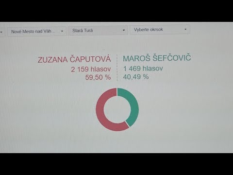 Zuzana Čaputová získala podporu 59,50% staroturancov